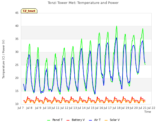 plot of Tonzi Tower Met: Temperature and Power