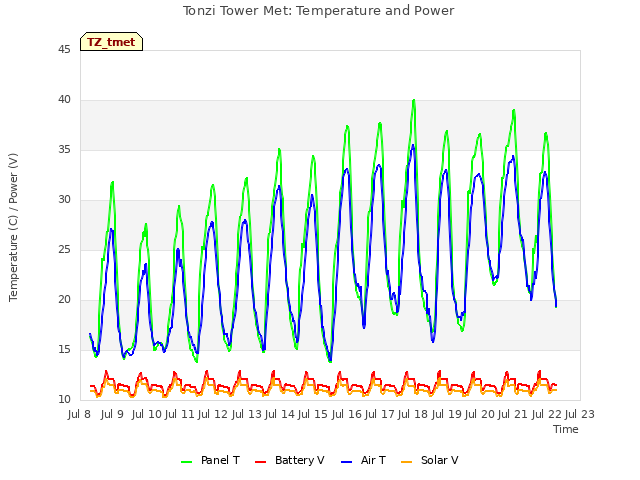 plot of Tonzi Tower Met: Temperature and Power