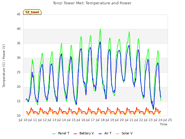 plot of Tonzi Tower Met: Temperature and Power