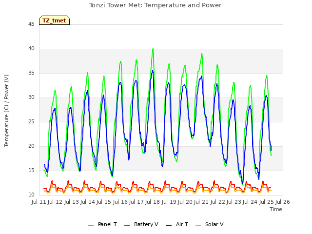 plot of Tonzi Tower Met: Temperature and Power