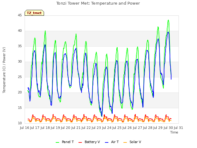 plot of Tonzi Tower Met: Temperature and Power