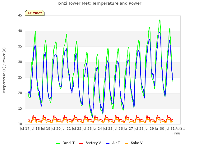 plot of Tonzi Tower Met: Temperature and Power