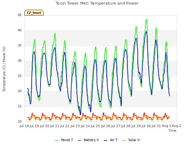 plot of Tonzi Tower Met: Temperature and Power