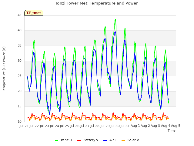 plot of Tonzi Tower Met: Temperature and Power