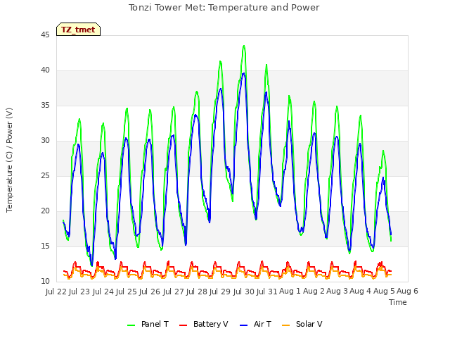 plot of Tonzi Tower Met: Temperature and Power