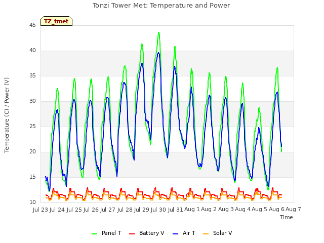 plot of Tonzi Tower Met: Temperature and Power