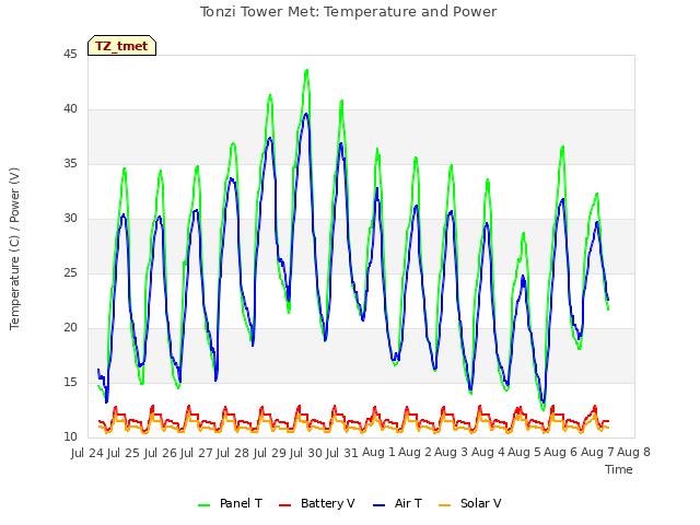 plot of Tonzi Tower Met: Temperature and Power