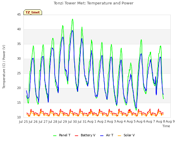 plot of Tonzi Tower Met: Temperature and Power