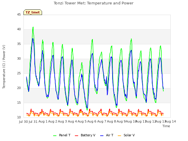 plot of Tonzi Tower Met: Temperature and Power