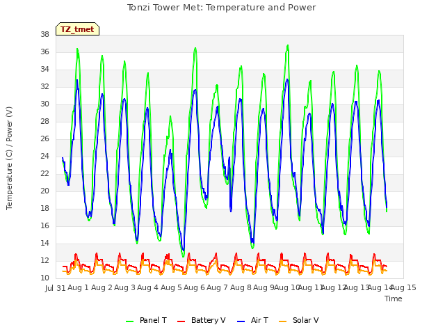 plot of Tonzi Tower Met: Temperature and Power