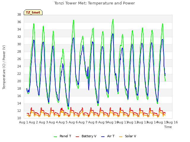 plot of Tonzi Tower Met: Temperature and Power