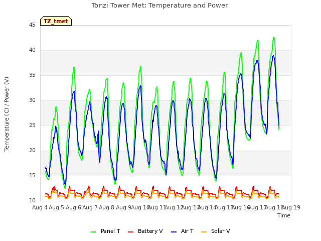 plot of Tonzi Tower Met: Temperature and Power