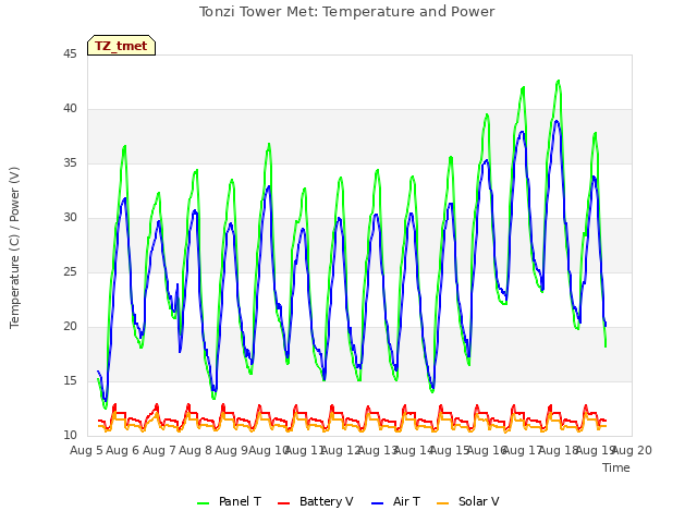 plot of Tonzi Tower Met: Temperature and Power