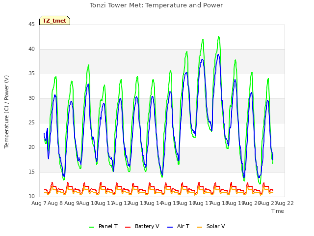 plot of Tonzi Tower Met: Temperature and Power