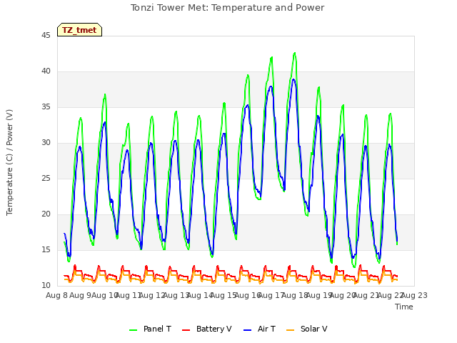 plot of Tonzi Tower Met: Temperature and Power