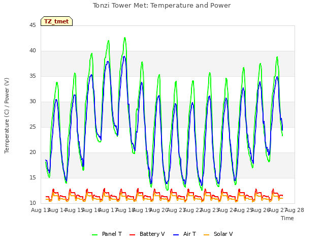 plot of Tonzi Tower Met: Temperature and Power