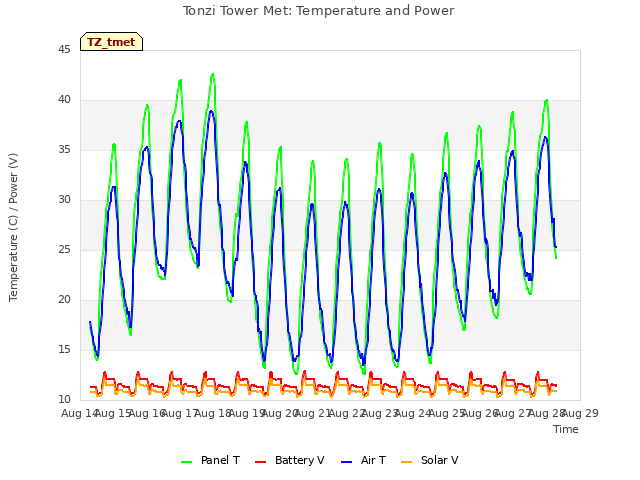 plot of Tonzi Tower Met: Temperature and Power