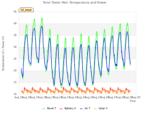 plot of Tonzi Tower Met: Temperature and Power