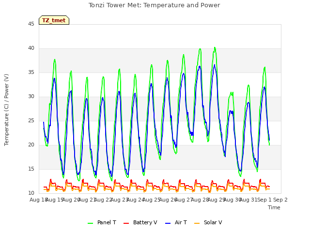 plot of Tonzi Tower Met: Temperature and Power