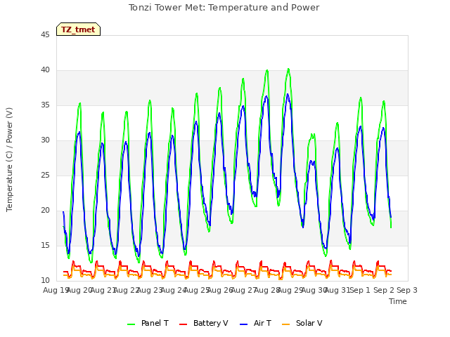 plot of Tonzi Tower Met: Temperature and Power