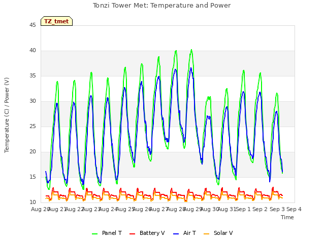 plot of Tonzi Tower Met: Temperature and Power