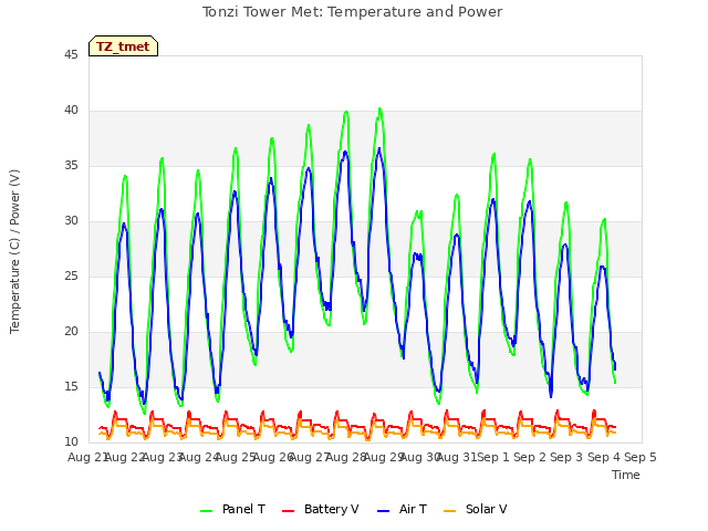 plot of Tonzi Tower Met: Temperature and Power