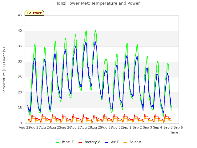 plot of Tonzi Tower Met: Temperature and Power