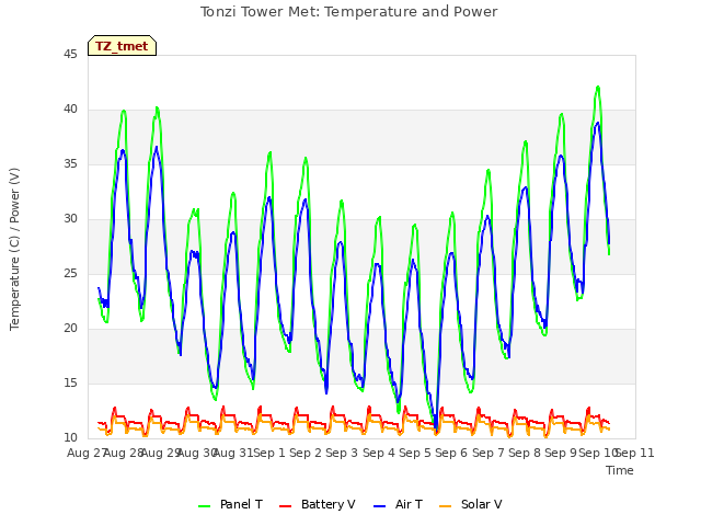 plot of Tonzi Tower Met: Temperature and Power