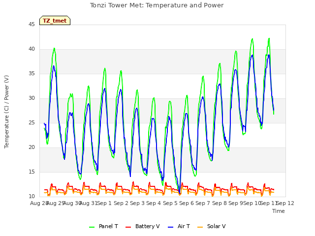 plot of Tonzi Tower Met: Temperature and Power
