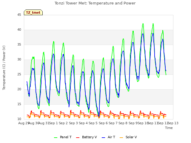 plot of Tonzi Tower Met: Temperature and Power