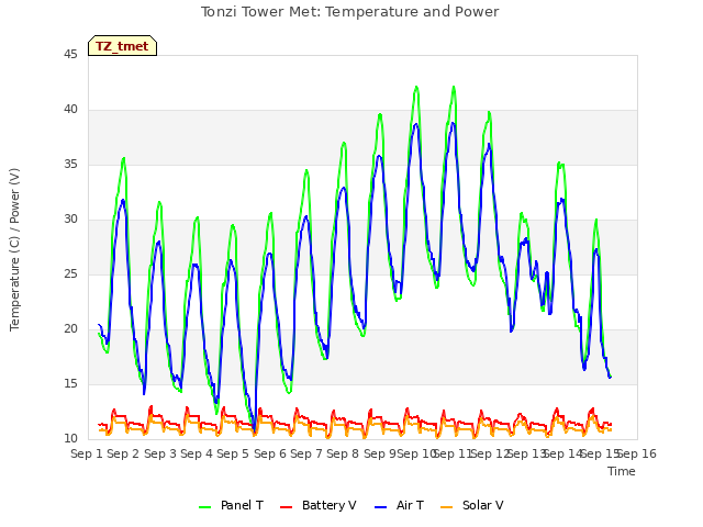 plot of Tonzi Tower Met: Temperature and Power