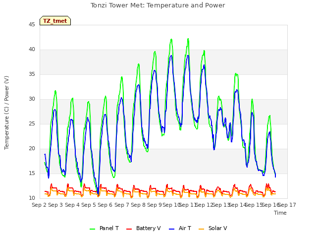 plot of Tonzi Tower Met: Temperature and Power