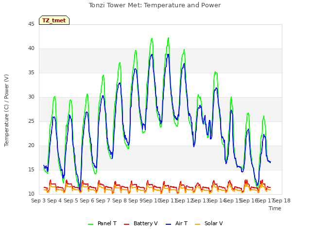 plot of Tonzi Tower Met: Temperature and Power
