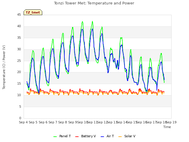 plot of Tonzi Tower Met: Temperature and Power