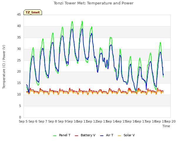 plot of Tonzi Tower Met: Temperature and Power