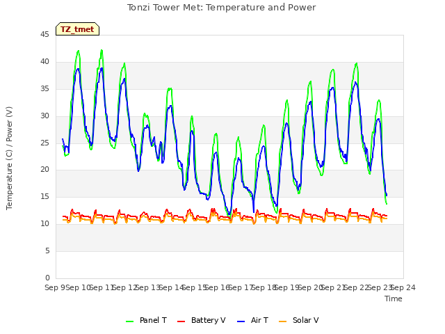 plot of Tonzi Tower Met: Temperature and Power