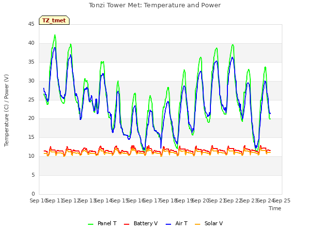 plot of Tonzi Tower Met: Temperature and Power