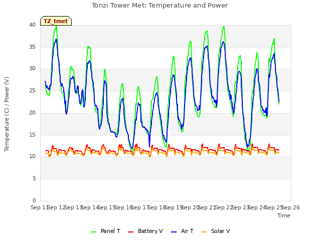 plot of Tonzi Tower Met: Temperature and Power