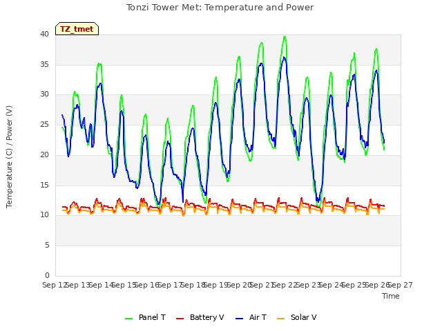 plot of Tonzi Tower Met: Temperature and Power