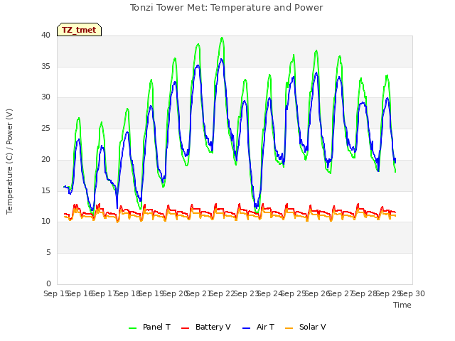 plot of Tonzi Tower Met: Temperature and Power