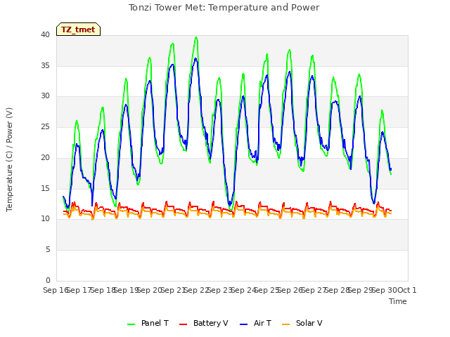 plot of Tonzi Tower Met: Temperature and Power