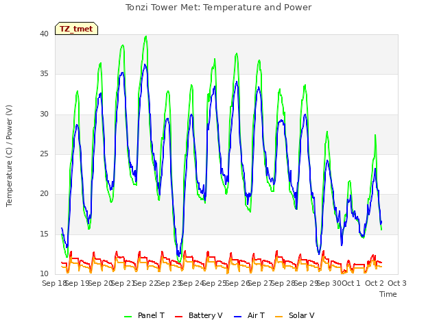 plot of Tonzi Tower Met: Temperature and Power