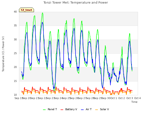 plot of Tonzi Tower Met: Temperature and Power