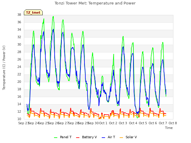 plot of Tonzi Tower Met: Temperature and Power