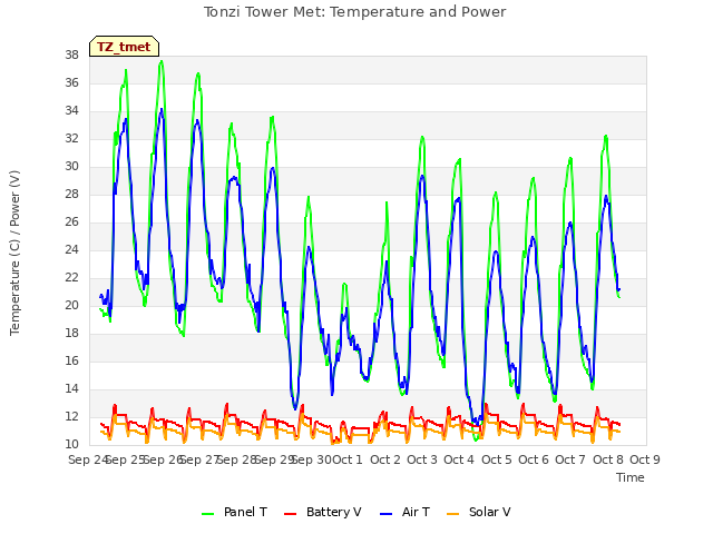 plot of Tonzi Tower Met: Temperature and Power