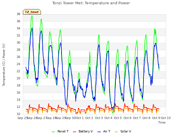 plot of Tonzi Tower Met: Temperature and Power