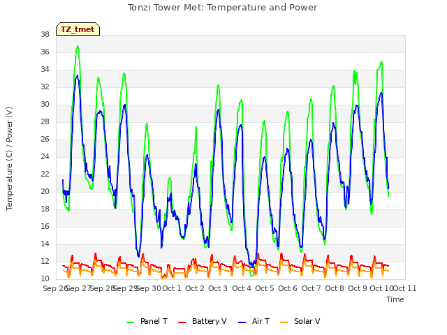 plot of Tonzi Tower Met: Temperature and Power