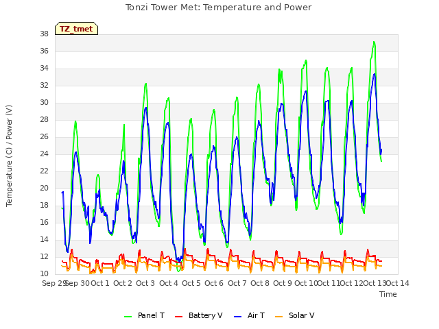 plot of Tonzi Tower Met: Temperature and Power