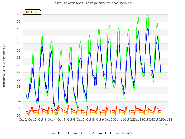 plot of Tonzi Tower Met: Temperature and Power