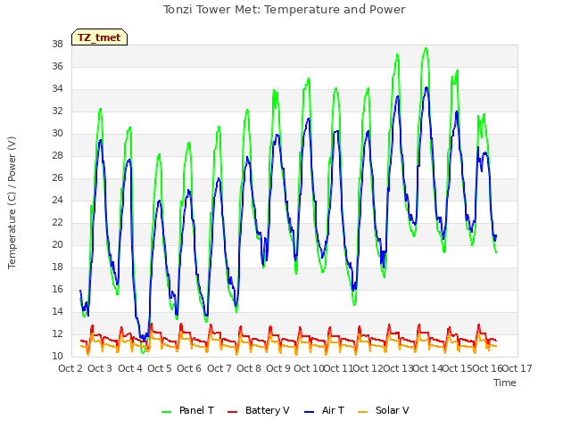 plot of Tonzi Tower Met: Temperature and Power